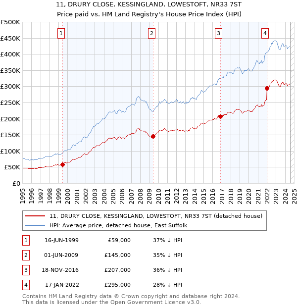 11, DRURY CLOSE, KESSINGLAND, LOWESTOFT, NR33 7ST: Price paid vs HM Land Registry's House Price Index