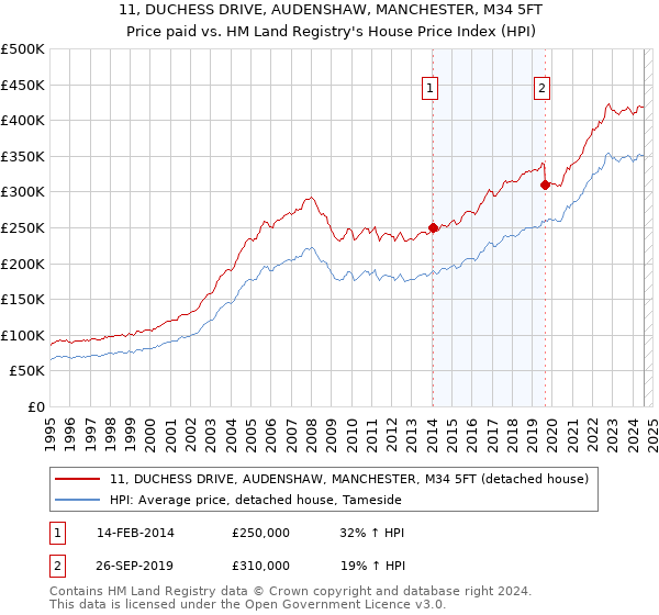 11, DUCHESS DRIVE, AUDENSHAW, MANCHESTER, M34 5FT: Price paid vs HM Land Registry's House Price Index