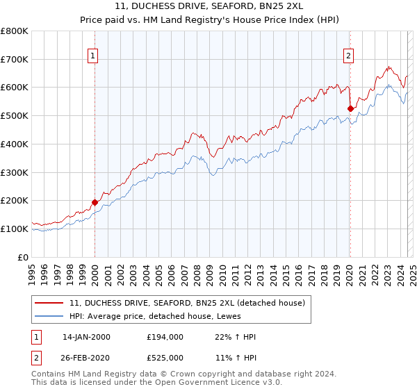 11, DUCHESS DRIVE, SEAFORD, BN25 2XL: Price paid vs HM Land Registry's House Price Index