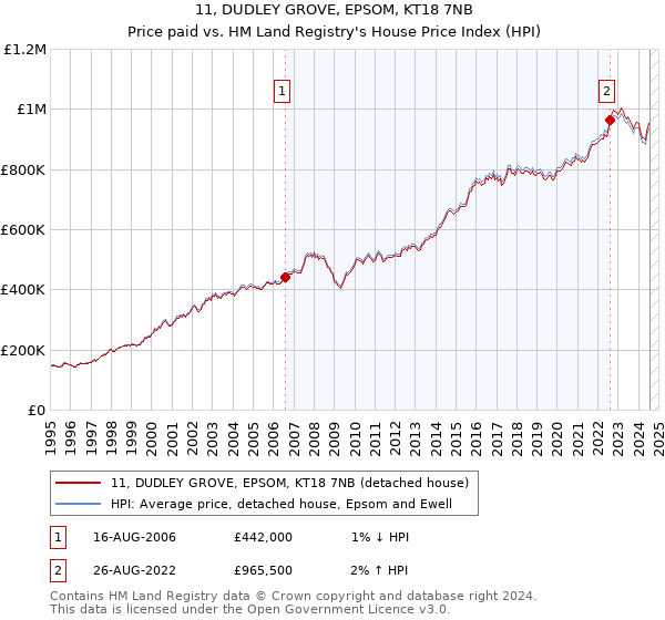 11, DUDLEY GROVE, EPSOM, KT18 7NB: Price paid vs HM Land Registry's House Price Index