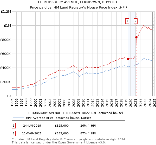 11, DUDSBURY AVENUE, FERNDOWN, BH22 8DT: Price paid vs HM Land Registry's House Price Index