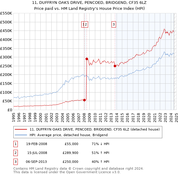 11, DUFFRYN OAKS DRIVE, PENCOED, BRIDGEND, CF35 6LZ: Price paid vs HM Land Registry's House Price Index