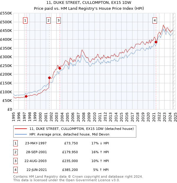 11, DUKE STREET, CULLOMPTON, EX15 1DW: Price paid vs HM Land Registry's House Price Index