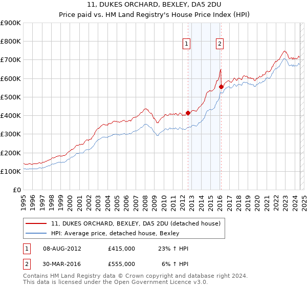 11, DUKES ORCHARD, BEXLEY, DA5 2DU: Price paid vs HM Land Registry's House Price Index