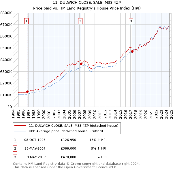 11, DULWICH CLOSE, SALE, M33 4ZP: Price paid vs HM Land Registry's House Price Index