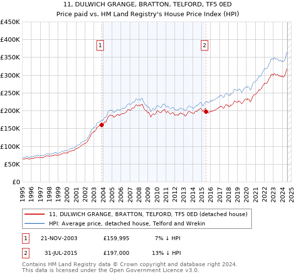 11, DULWICH GRANGE, BRATTON, TELFORD, TF5 0ED: Price paid vs HM Land Registry's House Price Index