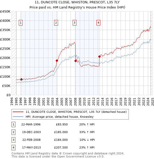 11, DUNCOTE CLOSE, WHISTON, PRESCOT, L35 7LY: Price paid vs HM Land Registry's House Price Index