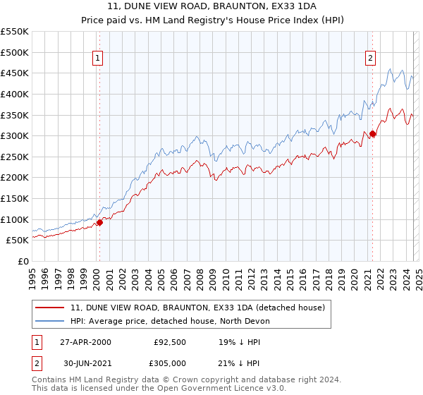 11, DUNE VIEW ROAD, BRAUNTON, EX33 1DA: Price paid vs HM Land Registry's House Price Index