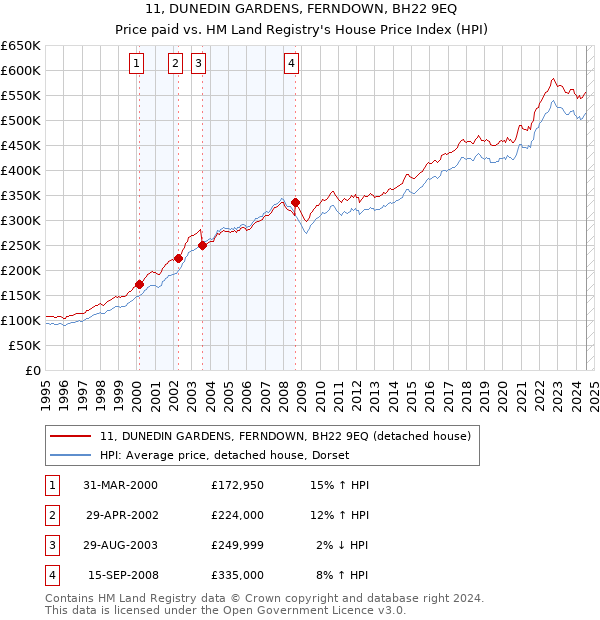 11, DUNEDIN GARDENS, FERNDOWN, BH22 9EQ: Price paid vs HM Land Registry's House Price Index