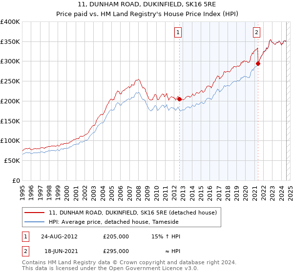 11, DUNHAM ROAD, DUKINFIELD, SK16 5RE: Price paid vs HM Land Registry's House Price Index