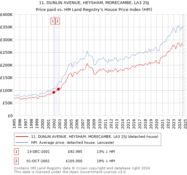 11, DUNLIN AVENUE, HEYSHAM, MORECAMBE, LA3 2SJ: Price paid vs HM Land Registry's House Price Index