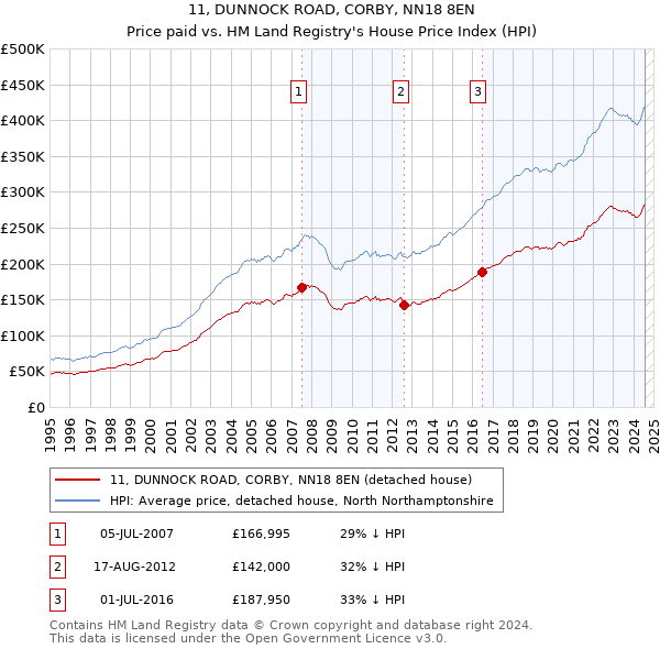 11, DUNNOCK ROAD, CORBY, NN18 8EN: Price paid vs HM Land Registry's House Price Index