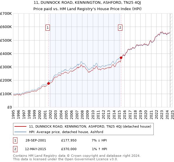 11, DUNNOCK ROAD, KENNINGTON, ASHFORD, TN25 4QJ: Price paid vs HM Land Registry's House Price Index