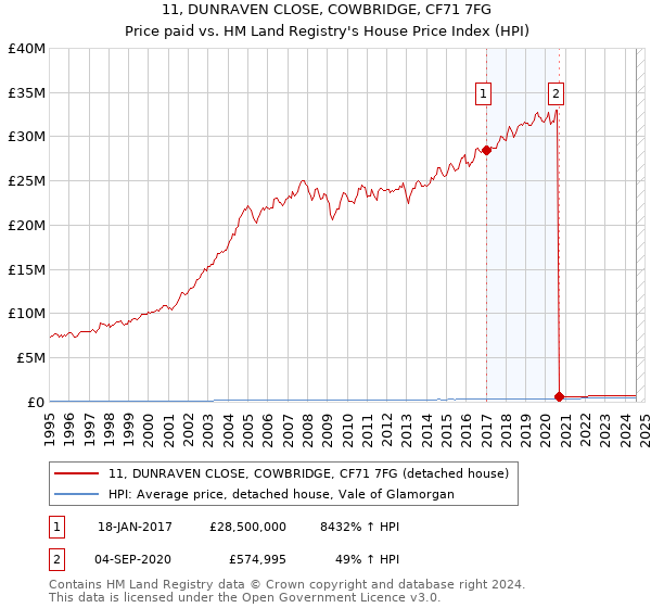 11, DUNRAVEN CLOSE, COWBRIDGE, CF71 7FG: Price paid vs HM Land Registry's House Price Index