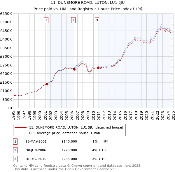 11, DUNSMORE ROAD, LUTON, LU1 5JU: Price paid vs HM Land Registry's House Price Index