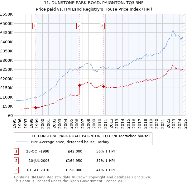 11, DUNSTONE PARK ROAD, PAIGNTON, TQ3 3NF: Price paid vs HM Land Registry's House Price Index