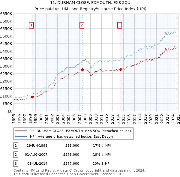 11, DURHAM CLOSE, EXMOUTH, EX8 5QU: Price paid vs HM Land Registry's House Price Index