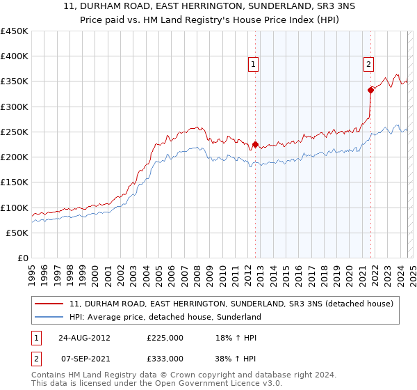 11, DURHAM ROAD, EAST HERRINGTON, SUNDERLAND, SR3 3NS: Price paid vs HM Land Registry's House Price Index