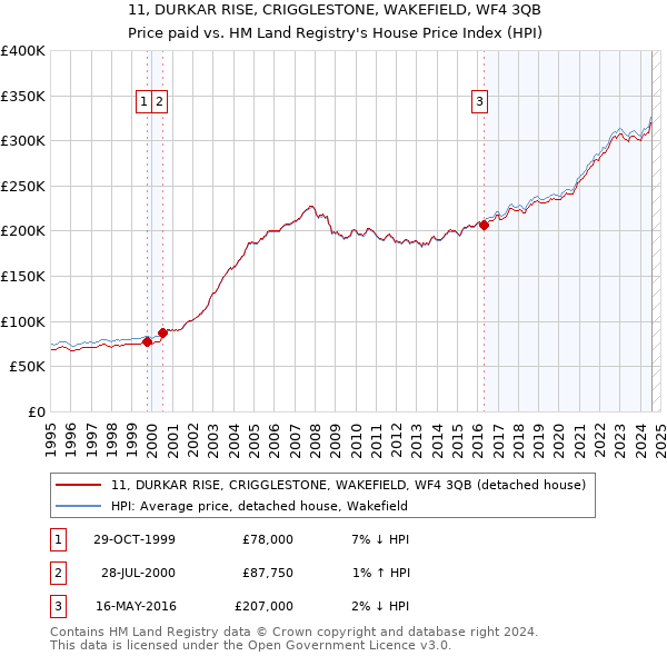 11, DURKAR RISE, CRIGGLESTONE, WAKEFIELD, WF4 3QB: Price paid vs HM Land Registry's House Price Index