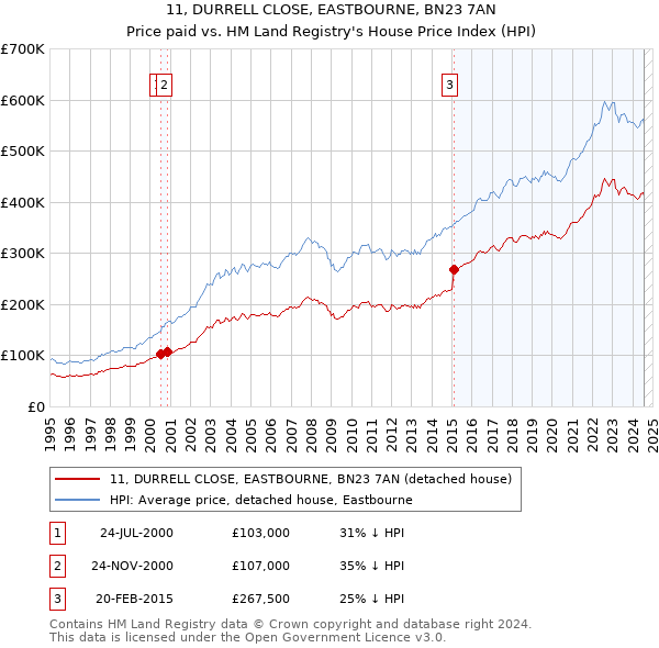 11, DURRELL CLOSE, EASTBOURNE, BN23 7AN: Price paid vs HM Land Registry's House Price Index