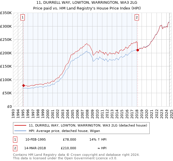 11, DURRELL WAY, LOWTON, WARRINGTON, WA3 2LG: Price paid vs HM Land Registry's House Price Index