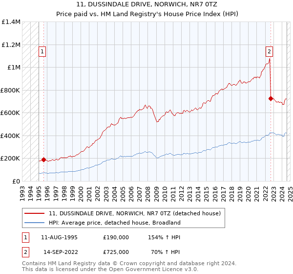 11, DUSSINDALE DRIVE, NORWICH, NR7 0TZ: Price paid vs HM Land Registry's House Price Index