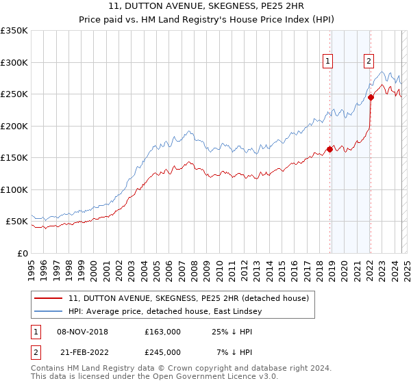 11, DUTTON AVENUE, SKEGNESS, PE25 2HR: Price paid vs HM Land Registry's House Price Index