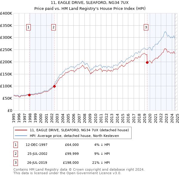 11, EAGLE DRIVE, SLEAFORD, NG34 7UX: Price paid vs HM Land Registry's House Price Index