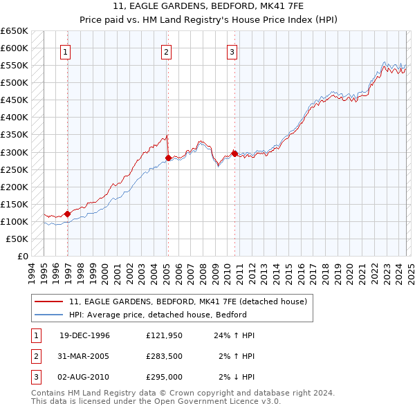 11, EAGLE GARDENS, BEDFORD, MK41 7FE: Price paid vs HM Land Registry's House Price Index