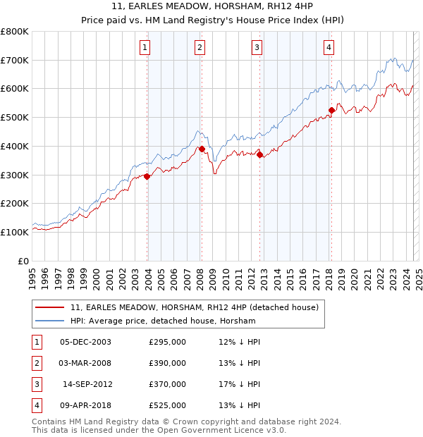 11, EARLES MEADOW, HORSHAM, RH12 4HP: Price paid vs HM Land Registry's House Price Index