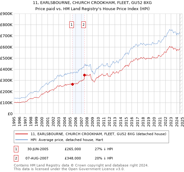 11, EARLSBOURNE, CHURCH CROOKHAM, FLEET, GU52 8XG: Price paid vs HM Land Registry's House Price Index