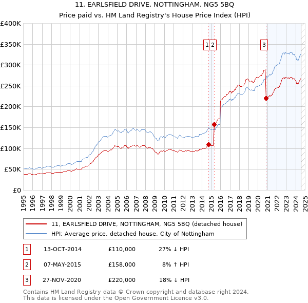 11, EARLSFIELD DRIVE, NOTTINGHAM, NG5 5BQ: Price paid vs HM Land Registry's House Price Index