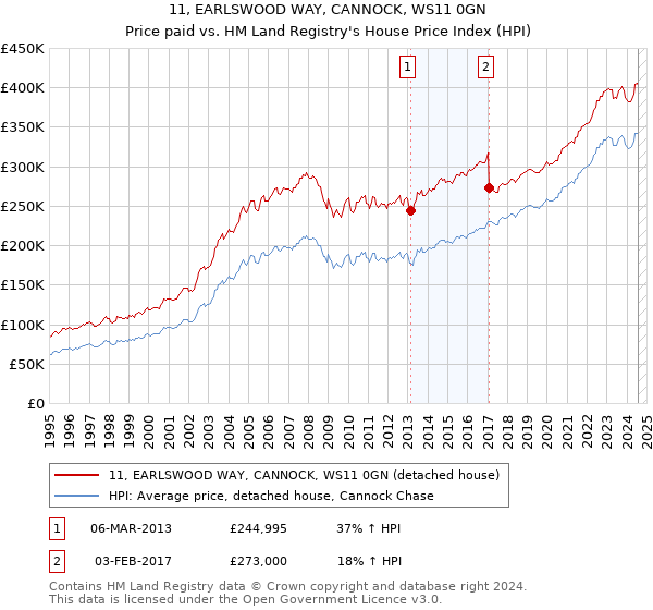 11, EARLSWOOD WAY, CANNOCK, WS11 0GN: Price paid vs HM Land Registry's House Price Index