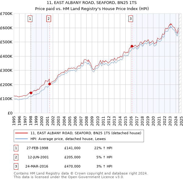 11, EAST ALBANY ROAD, SEAFORD, BN25 1TS: Price paid vs HM Land Registry's House Price Index