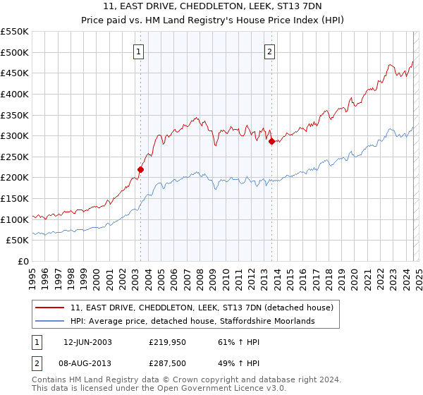 11, EAST DRIVE, CHEDDLETON, LEEK, ST13 7DN: Price paid vs HM Land Registry's House Price Index