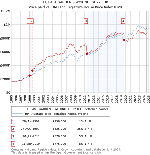 11, EAST GARDENS, WOKING, GU22 8DP: Price paid vs HM Land Registry's House Price Index