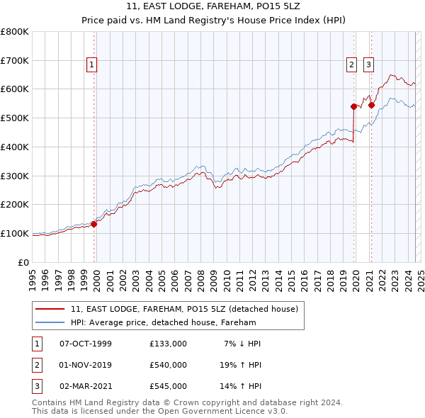 11, EAST LODGE, FAREHAM, PO15 5LZ: Price paid vs HM Land Registry's House Price Index