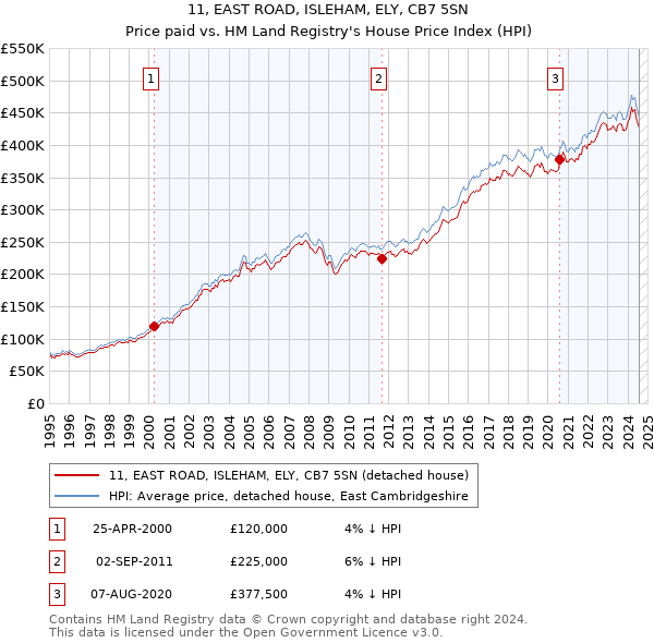 11, EAST ROAD, ISLEHAM, ELY, CB7 5SN: Price paid vs HM Land Registry's House Price Index