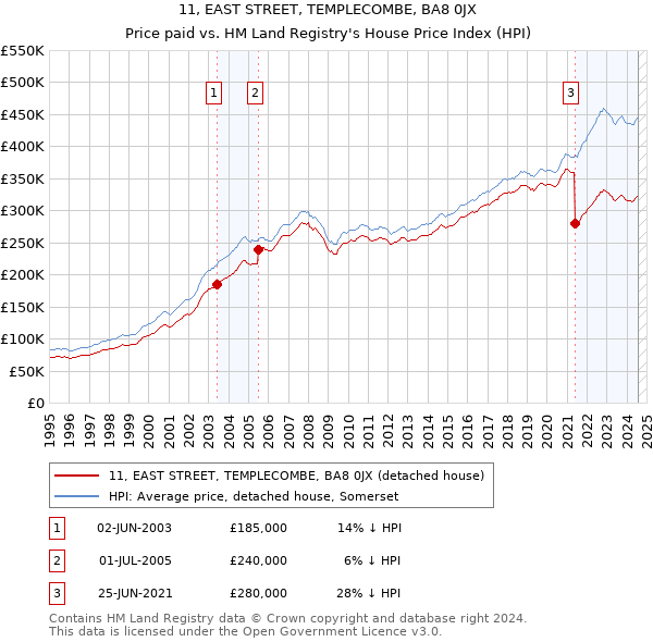 11, EAST STREET, TEMPLECOMBE, BA8 0JX: Price paid vs HM Land Registry's House Price Index