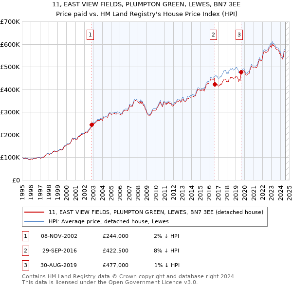 11, EAST VIEW FIELDS, PLUMPTON GREEN, LEWES, BN7 3EE: Price paid vs HM Land Registry's House Price Index