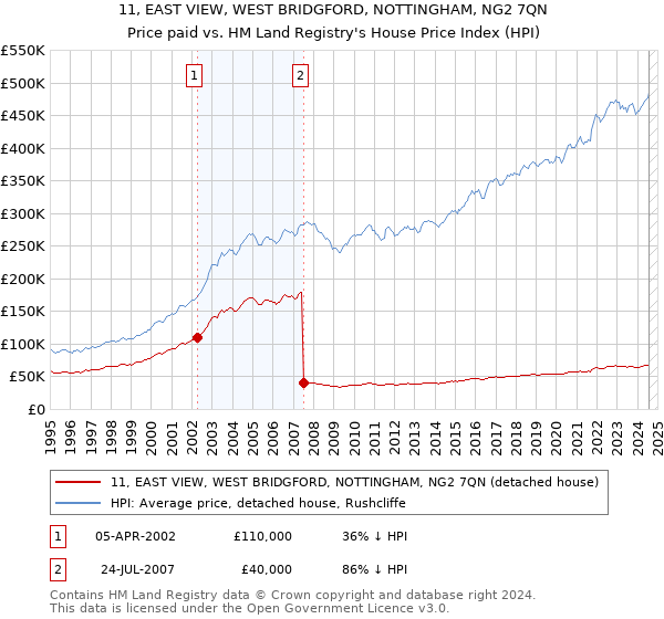 11, EAST VIEW, WEST BRIDGFORD, NOTTINGHAM, NG2 7QN: Price paid vs HM Land Registry's House Price Index