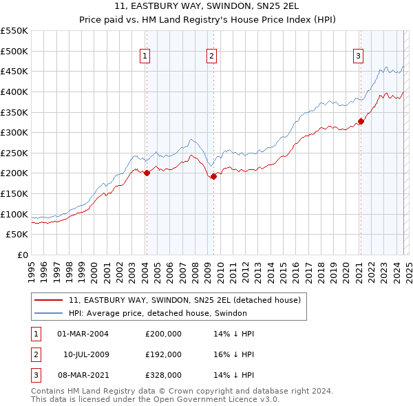 11, EASTBURY WAY, SWINDON, SN25 2EL: Price paid vs HM Land Registry's House Price Index