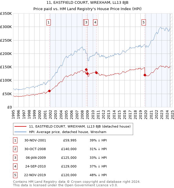 11, EASTFIELD COURT, WREXHAM, LL13 8JB: Price paid vs HM Land Registry's House Price Index