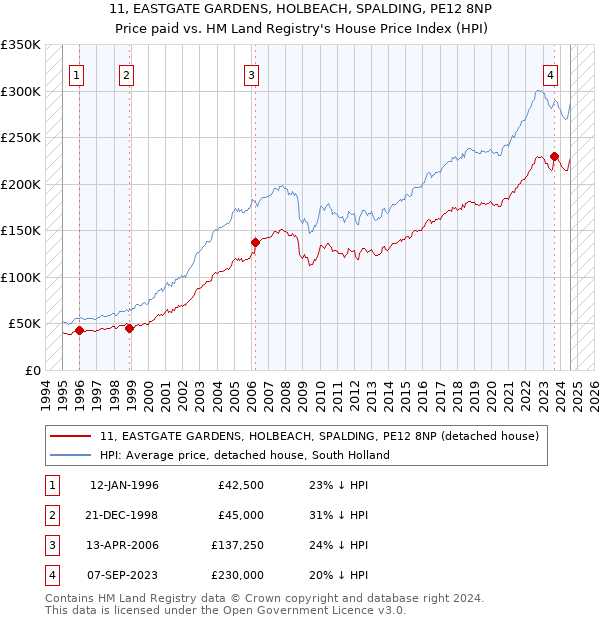 11, EASTGATE GARDENS, HOLBEACH, SPALDING, PE12 8NP: Price paid vs HM Land Registry's House Price Index