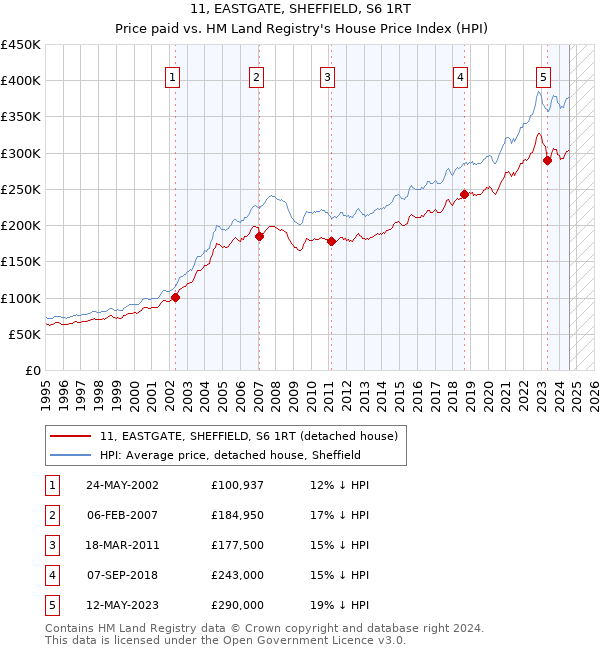 11, EASTGATE, SHEFFIELD, S6 1RT: Price paid vs HM Land Registry's House Price Index