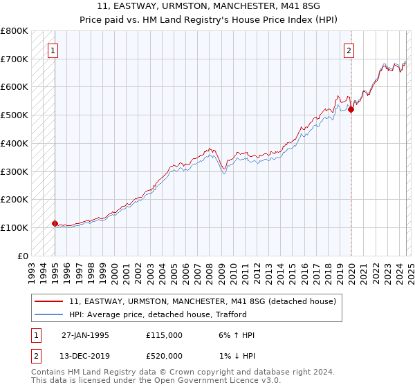 11, EASTWAY, URMSTON, MANCHESTER, M41 8SG: Price paid vs HM Land Registry's House Price Index