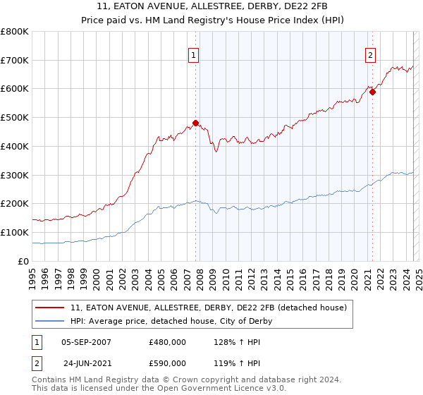 11, EATON AVENUE, ALLESTREE, DERBY, DE22 2FB: Price paid vs HM Land Registry's House Price Index