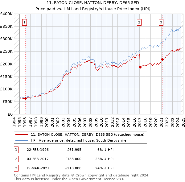 11, EATON CLOSE, HATTON, DERBY, DE65 5ED: Price paid vs HM Land Registry's House Price Index