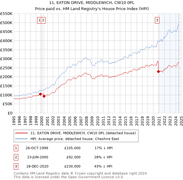 11, EATON DRIVE, MIDDLEWICH, CW10 0PL: Price paid vs HM Land Registry's House Price Index