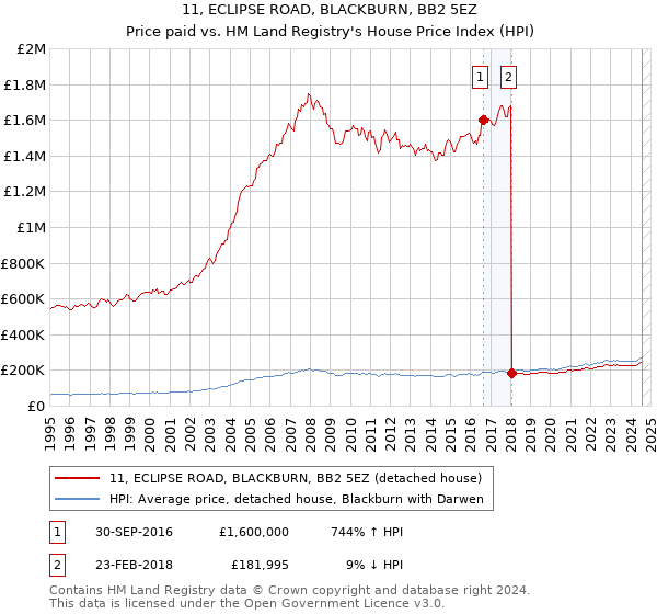 11, ECLIPSE ROAD, BLACKBURN, BB2 5EZ: Price paid vs HM Land Registry's House Price Index